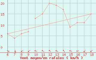 Courbe de la force du vent pour Murcia / Alcantarilla