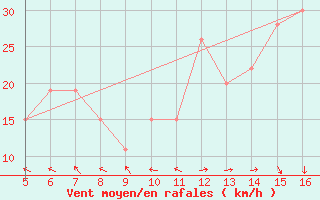 Courbe de la force du vent pour Ismailia