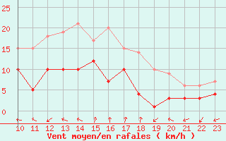 Courbe de la force du vent pour Neuhutten-Spessart