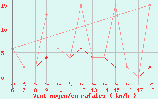 Courbe de la force du vent pour Urfa