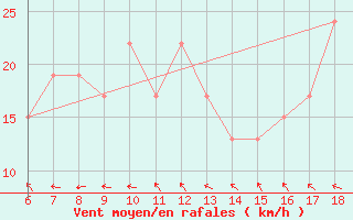 Courbe de la force du vent pour Monte Argentario