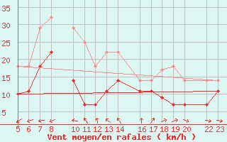 Courbe de la force du vent pour Roquetas de Mar