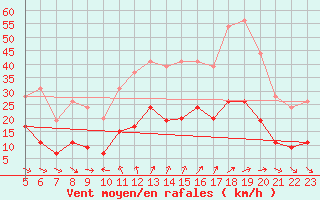 Courbe de la force du vent pour Cap Camarat (83)