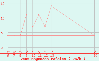 Courbe de la force du vent pour Jajce