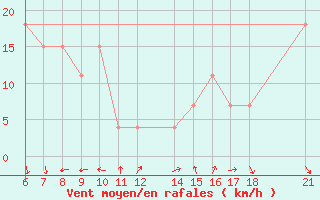 Courbe de la force du vent pour Kamishli