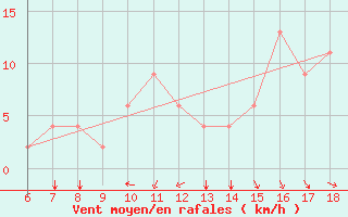 Courbe de la force du vent pour Bou-Saada