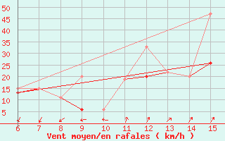 Courbe de la force du vent pour Tekirdag