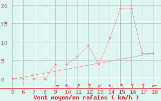 Courbe de la force du vent pour Frosinone