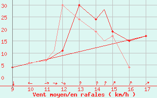 Courbe de la force du vent pour Pontecagnano Air Force Base