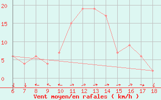 Courbe de la force du vent pour Anamur