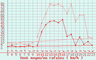 Courbe de la force du vent pour Egolzwil