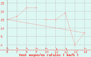 Courbe de la force du vent pour Morphou