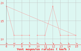 Courbe de la force du vent pour Morphou