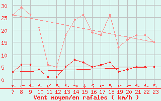 Courbe de la force du vent pour Sanary-sur-Mer (83)