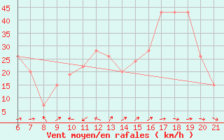 Courbe de la force du vent pour Capo Carbonara