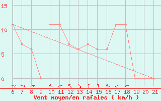 Courbe de la force du vent pour Sarzana / Luni