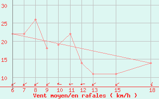 Courbe de la force du vent pour Kamishli