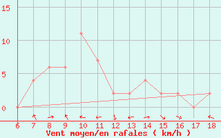 Courbe de la force du vent pour Tarvisio