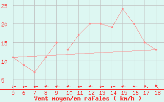 Courbe de la force du vent pour Novara / Cameri