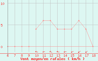 Courbe de la force du vent pour Tarvisio