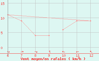 Courbe de la force du vent pour Sarzana / Luni