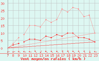 Courbe de la force du vent pour Churchtown Dublin (Ir)