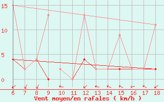 Courbe de la force du vent pour Gaziantep