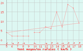 Courbe de la force du vent pour Guidonia