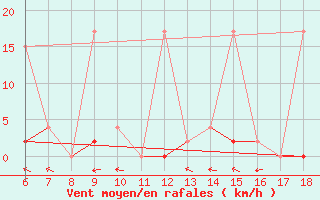 Courbe de la force du vent pour Urfa