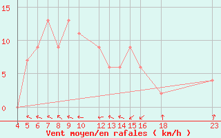 Courbe de la force du vent pour Abed