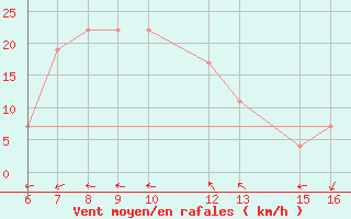 Courbe de la force du vent pour El Borma