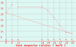 Courbe de la force du vent pour la bouée 62107