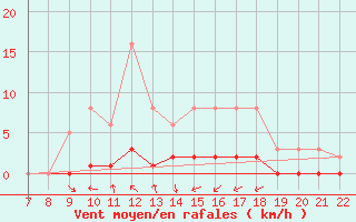 Courbe de la force du vent pour Doissat (24)