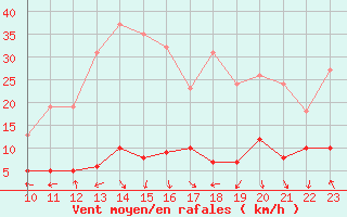 Courbe de la force du vent pour Engins (38)