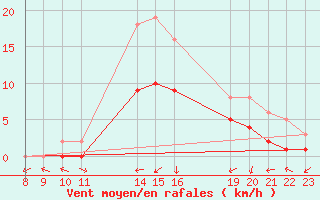 Courbe de la force du vent pour Manlleu (Esp)