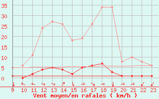 Courbe de la force du vent pour Ristolas (05)
