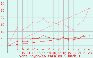 Courbe de la force du vent pour Bouligny (55)