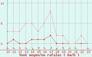 Courbe de la force du vent pour Manlleu (Esp)