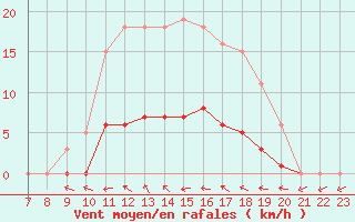 Courbe de la force du vent pour Saffr (44)