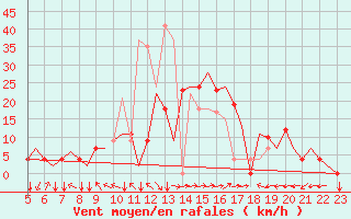 Courbe de la force du vent pour Reus (Esp)