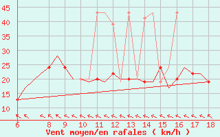 Courbe de la force du vent pour Mikonos Island, Mikonos Airport