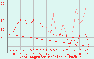 Courbe de la force du vent pour Chrysoupoli Airport