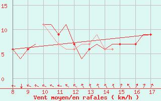 Courbe de la force du vent pour Kassel / Calden