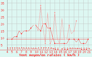 Courbe de la force du vent pour Mytilini Airport