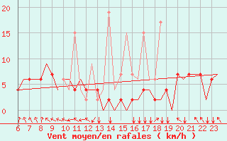 Courbe de la force du vent pour Ioannina Airport