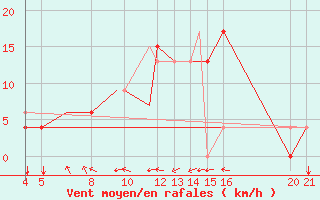 Courbe de la force du vent pour Logrono (Esp)