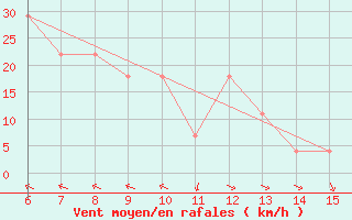 Courbe de la force du vent pour Bihac