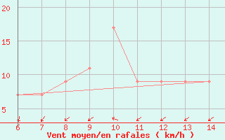 Courbe de la force du vent pour Ustica