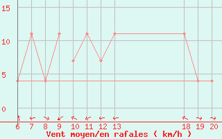 Courbe de la force du vent pour Pazin