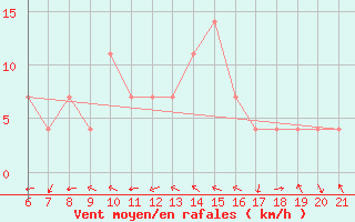 Courbe de la force du vent pour Pazin